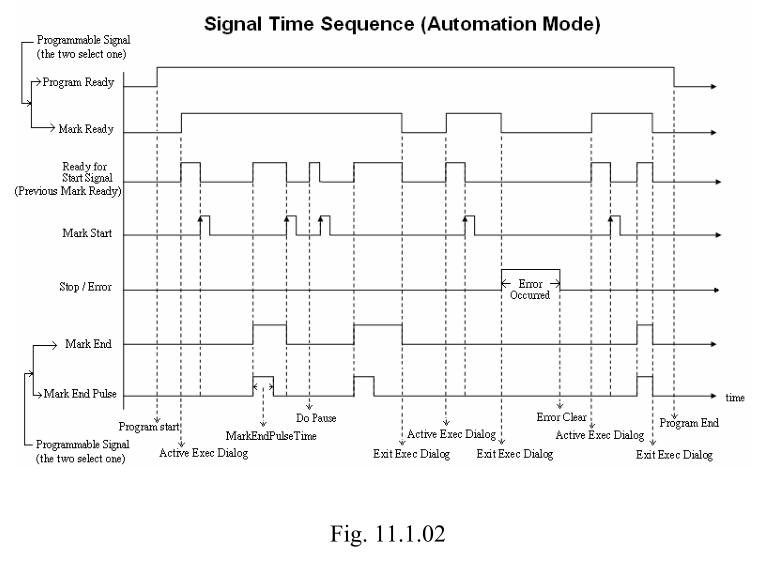 signal time sequence - automation mode